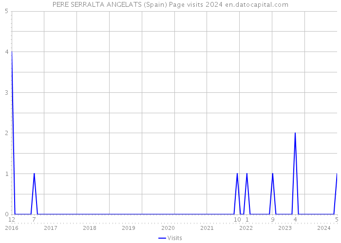 PERE SERRALTA ANGELATS (Spain) Page visits 2024 
