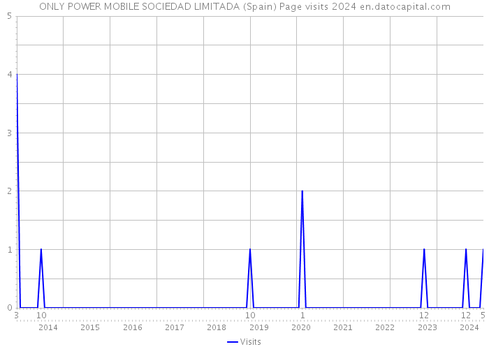 ONLY POWER MOBILE SOCIEDAD LIMITADA (Spain) Page visits 2024 