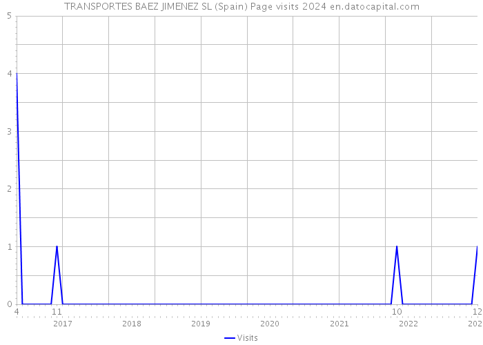 TRANSPORTES BAEZ JIMENEZ SL (Spain) Page visits 2024 