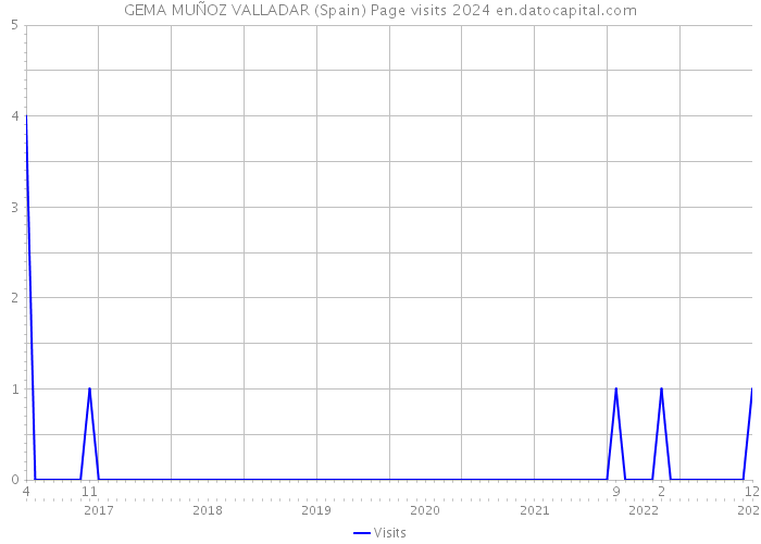 GEMA MUÑOZ VALLADAR (Spain) Page visits 2024 