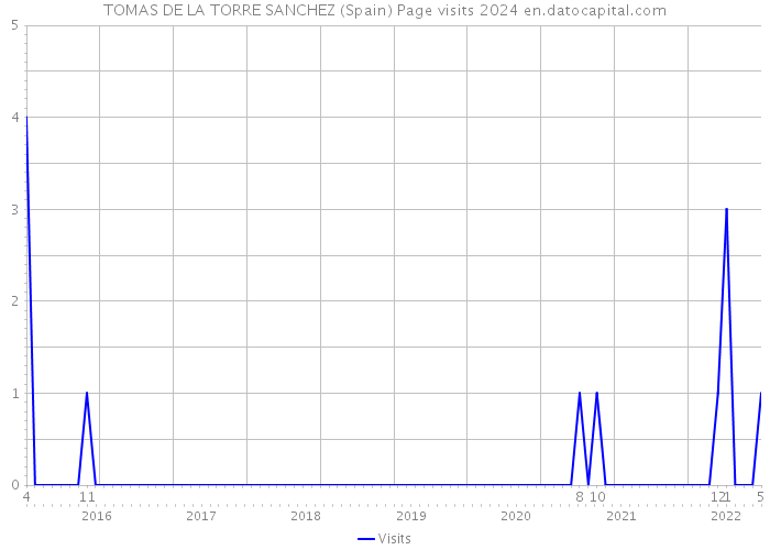 TOMAS DE LA TORRE SANCHEZ (Spain) Page visits 2024 