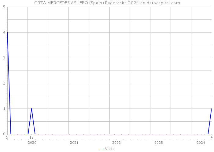 ORTA MERCEDES ASUERO (Spain) Page visits 2024 