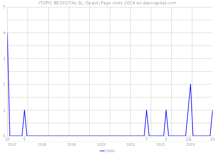 ITOPIC BE DIGITAL SL. (Spain) Page visits 2024 