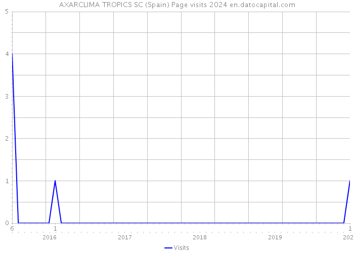 AXARCLIMA TROPICS SC (Spain) Page visits 2024 