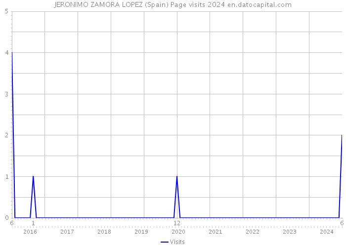 JERONIMO ZAMORA LOPEZ (Spain) Page visits 2024 