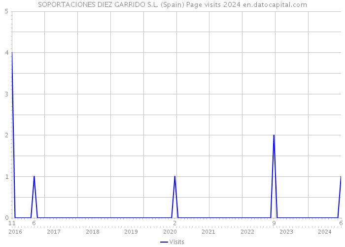 SOPORTACIONES DIEZ GARRIDO S.L. (Spain) Page visits 2024 