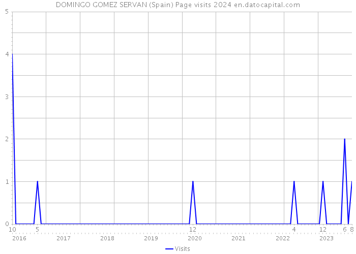 DOMINGO GOMEZ SERVAN (Spain) Page visits 2024 