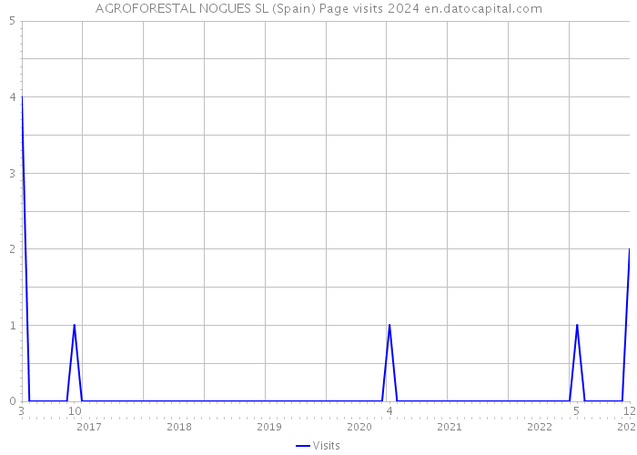 AGROFORESTAL NOGUES SL (Spain) Page visits 2024 