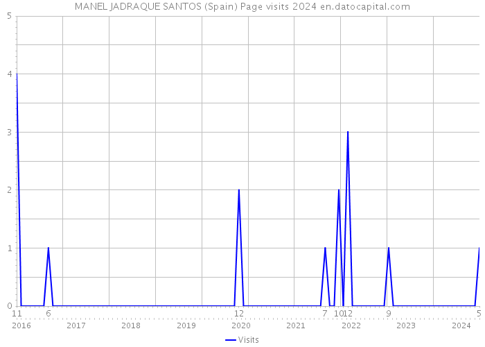 MANEL JADRAQUE SANTOS (Spain) Page visits 2024 
