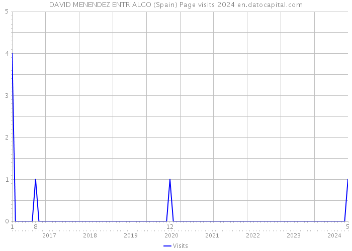 DAVID MENENDEZ ENTRIALGO (Spain) Page visits 2024 