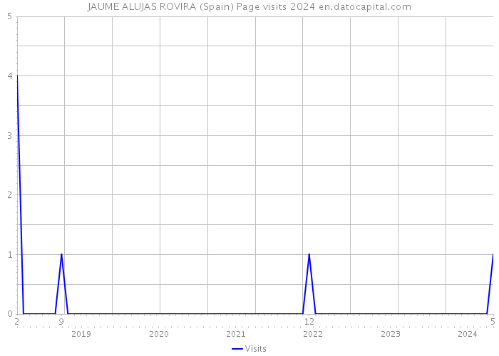 JAUME ALUJAS ROVIRA (Spain) Page visits 2024 