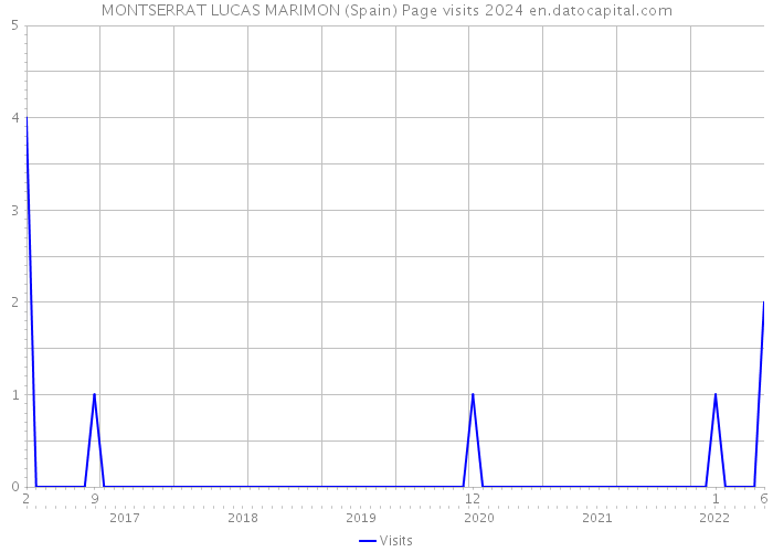 MONTSERRAT LUCAS MARIMON (Spain) Page visits 2024 