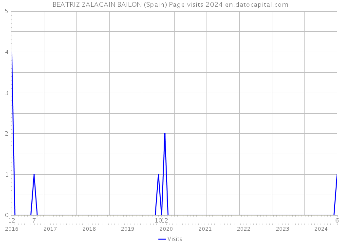 BEATRIZ ZALACAIN BAILON (Spain) Page visits 2024 