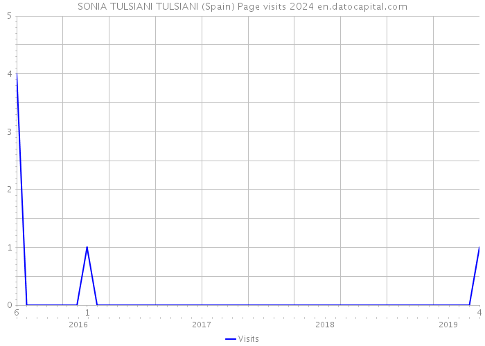 SONIA TULSIANI TULSIANI (Spain) Page visits 2024 