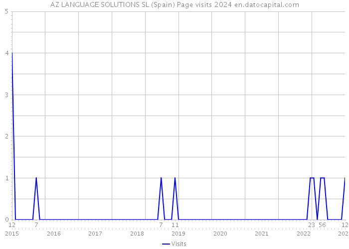 AZ LANGUAGE SOLUTIONS SL (Spain) Page visits 2024 