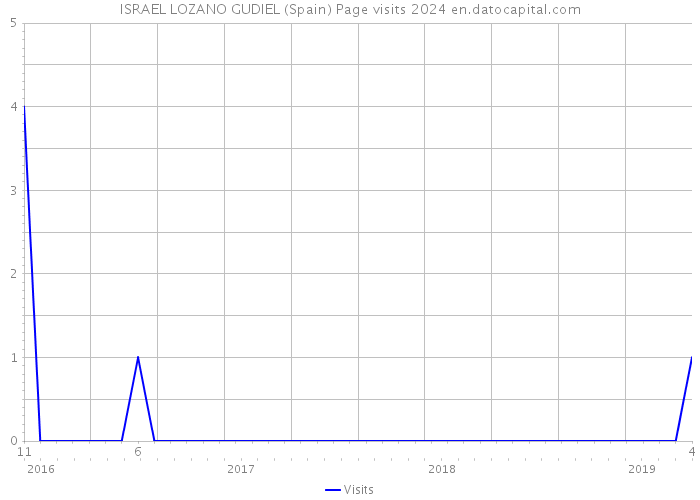 ISRAEL LOZANO GUDIEL (Spain) Page visits 2024 