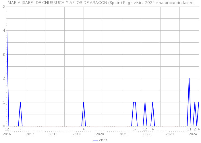 MARIA ISABEL DE CHURRUCA Y AZLOR DE ARAGON (Spain) Page visits 2024 