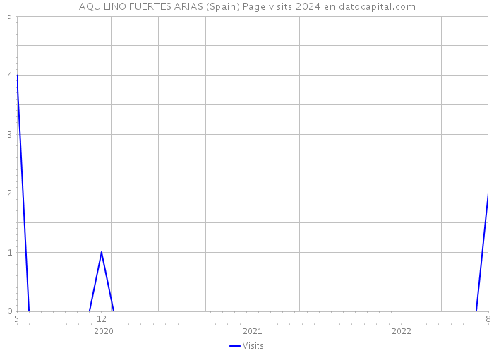 AQUILINO FUERTES ARIAS (Spain) Page visits 2024 