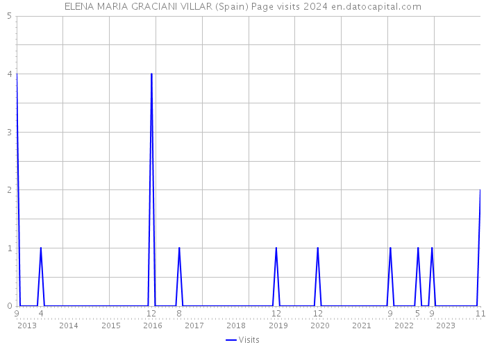 ELENA MARIA GRACIANI VILLAR (Spain) Page visits 2024 