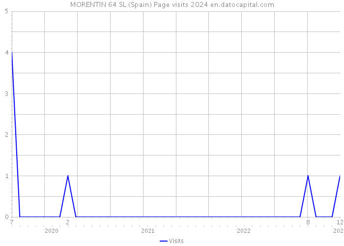 MORENTIN 64 SL (Spain) Page visits 2024 