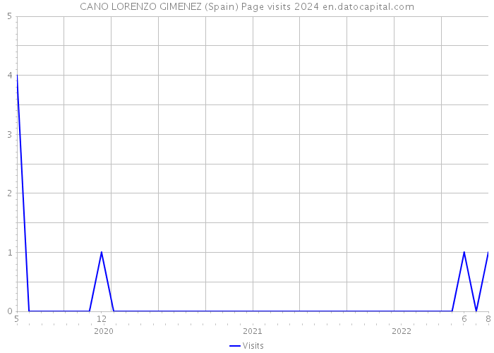 CANO LORENZO GIMENEZ (Spain) Page visits 2024 