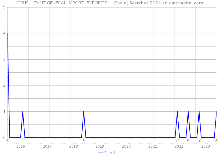 CONSULTANT GENERAL IMPORT-EXPORT S.L. (Spain) Searches 2024 