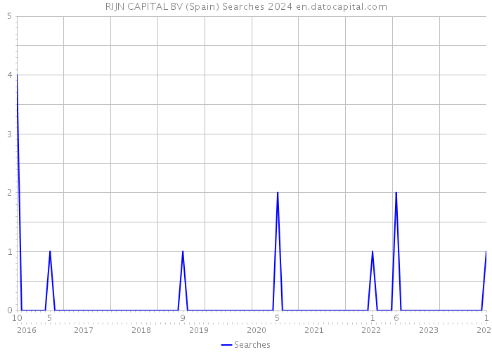 RIJN CAPITAL BV (Spain) Searches 2024 