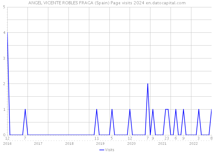 ANGEL VICENTE ROBLES FRAGA (Spain) Page visits 2024 