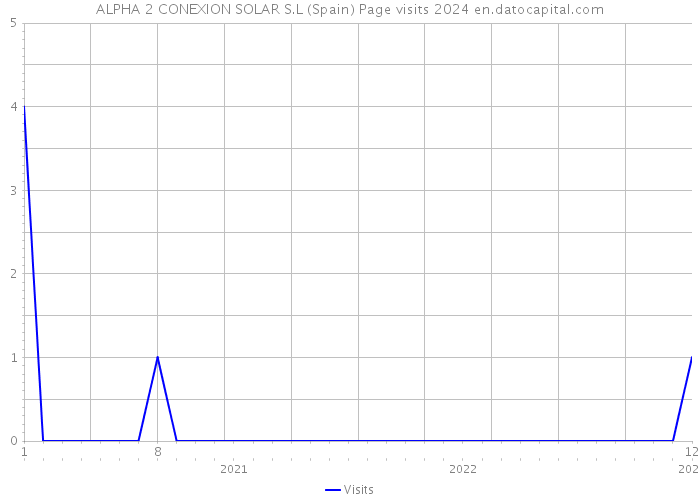 ALPHA 2 CONEXION SOLAR S.L (Spain) Page visits 2024 