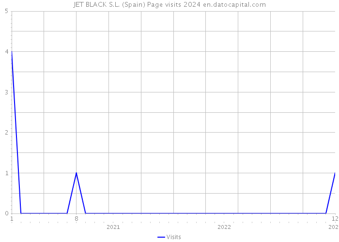 JET BLACK S.L. (Spain) Page visits 2024 