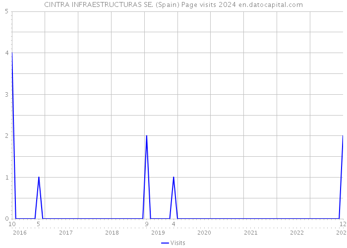 CINTRA INFRAESTRUCTURAS SE. (Spain) Page visits 2024 
