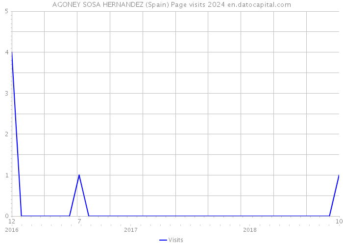 AGONEY SOSA HERNANDEZ (Spain) Page visits 2024 