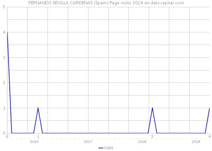 FERNANDO SEVILLA CARDENAS (Spain) Page visits 2024 
