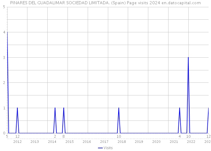 PINARES DEL GUADALIMAR SOCIEDAD LIMITADA. (Spain) Page visits 2024 