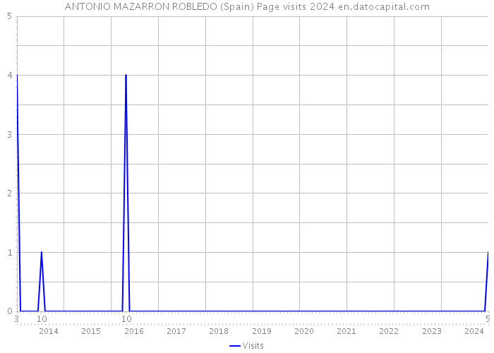 ANTONIO MAZARRON ROBLEDO (Spain) Page visits 2024 