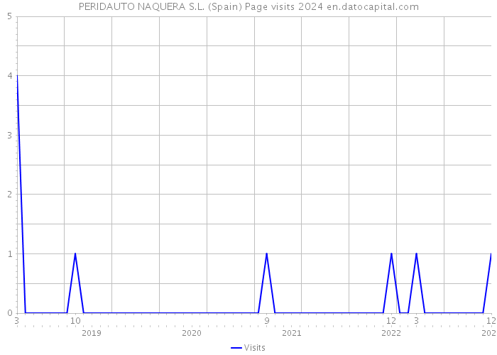 PERIDAUTO NAQUERA S.L. (Spain) Page visits 2024 