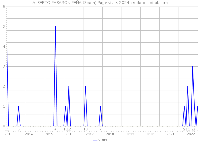 ALBERTO PASARON PEÑA (Spain) Page visits 2024 