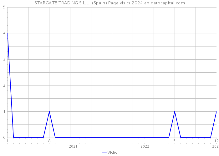 STARGATE TRADING S.L.U. (Spain) Page visits 2024 