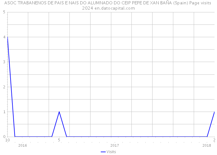 ASOC TRABANENOS DE PAIS E NAIS DO ALUMNADO DO CEIP PEPE DE XAN BAÑA (Spain) Page visits 2024 