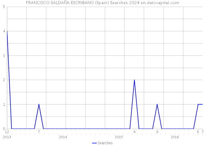 FRANCISCO SALDAÑA ESCRIBANO (Spain) Searches 2024 