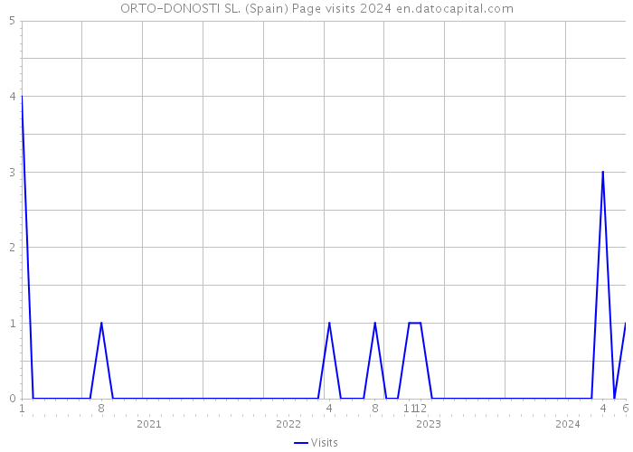 ORTO-DONOSTI SL. (Spain) Page visits 2024 