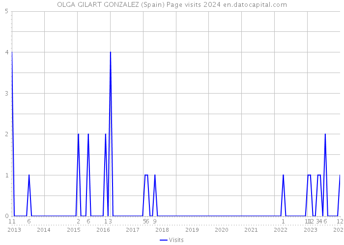 OLGA GILART GONZALEZ (Spain) Page visits 2024 