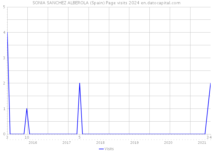 SONIA SANCHEZ ALBEROLA (Spain) Page visits 2024 