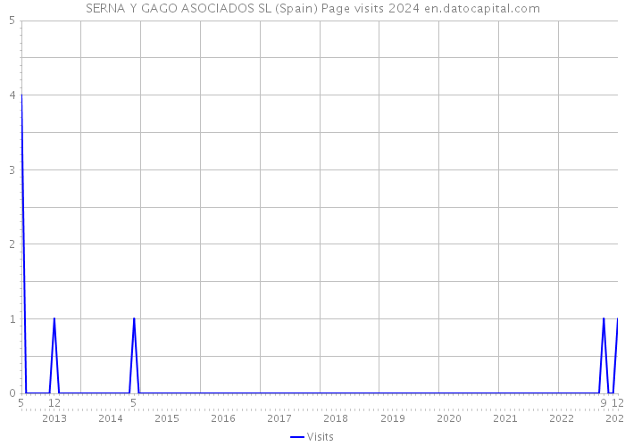 SERNA Y GAGO ASOCIADOS SL (Spain) Page visits 2024 