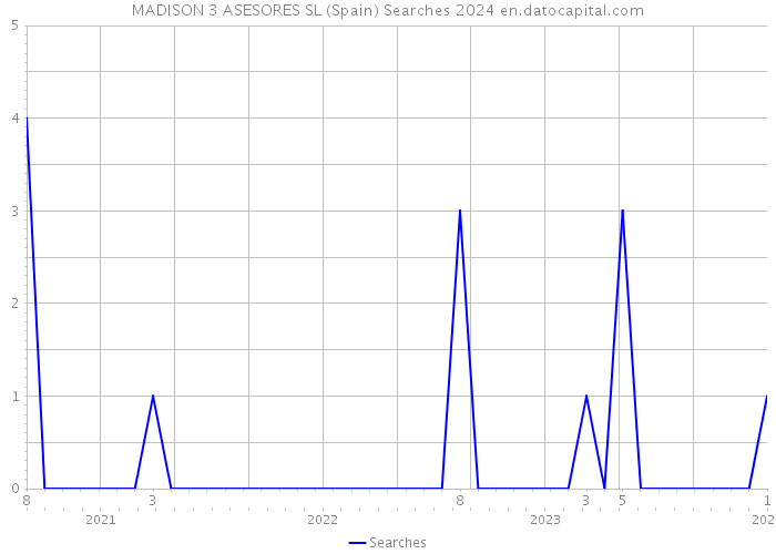 MADISON 3 ASESORES SL (Spain) Searches 2024 