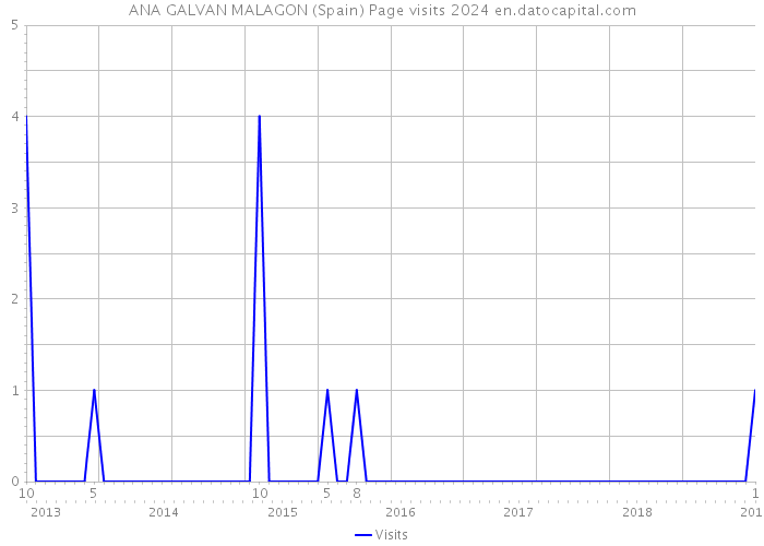 ANA GALVAN MALAGON (Spain) Page visits 2024 