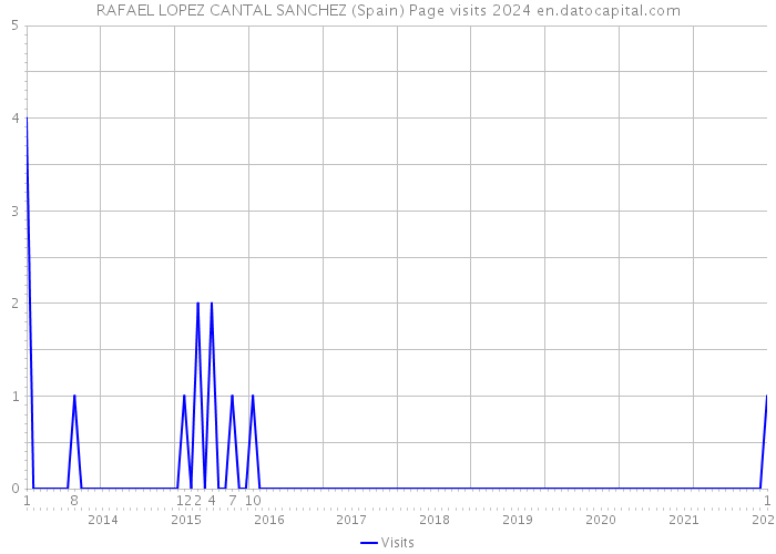 RAFAEL LOPEZ CANTAL SANCHEZ (Spain) Page visits 2024 