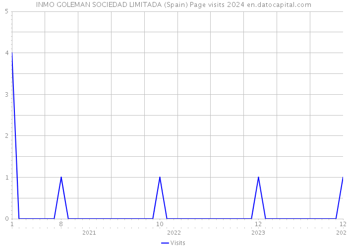 INMO GOLEMAN SOCIEDAD LIMITADA (Spain) Page visits 2024 