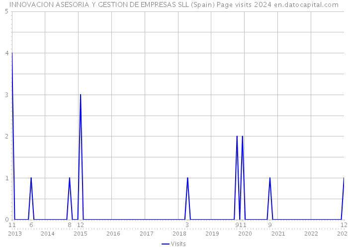 INNOVACION ASESORIA Y GESTION DE EMPRESAS SLL (Spain) Page visits 2024 