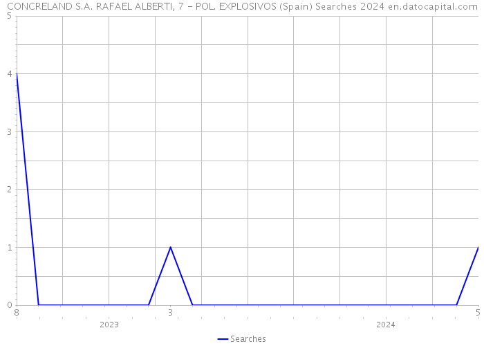 CONCRELAND S.A. RAFAEL ALBERTI, 7 - POL. EXPLOSIVOS (Spain) Searches 2024 